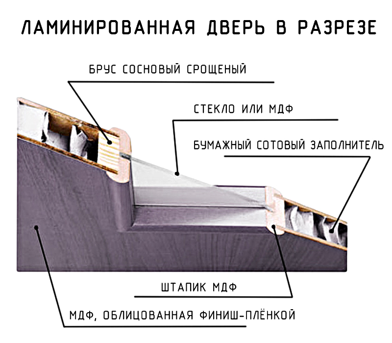 Конструкция двери. Ламинированные межкомнатные двери конструкция. Дверь межкомнатная ПВХ из чего состоит. Шпон двери межкомнатные из чего состоит. Ламинированная дверь в разрезе.